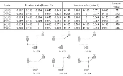 Table 3. Selected sight spots and the calculated data. 