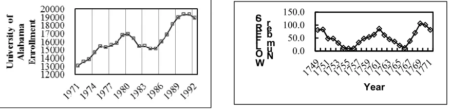 Figure 1. Distribution diagram of the enrollments of University of Alabama in 1971–1992