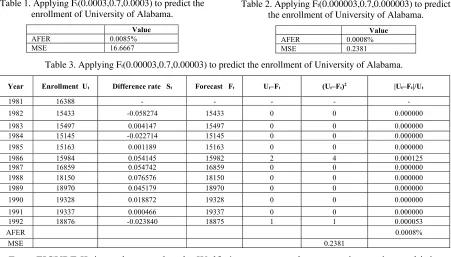 Table 1. Applying Ft(0.0003,0.7,0.0003) to predict the 