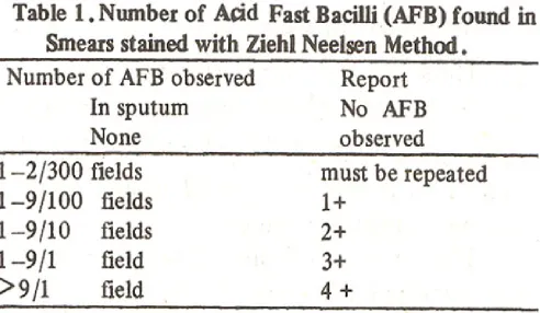 Table 1 are the suggested interpretation for the reporting of smear results.A clump of bacilli is considered a single colony forming unit, and must be taken in account as a singleunit