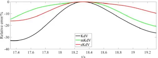 Figure 5. Relative errors between Case1 and theoretical solutions. 