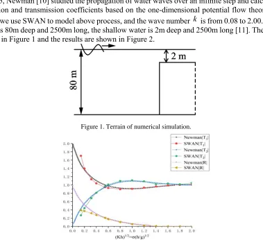 Figure 2. Comparisons between theoretical results and numerical simulation. 