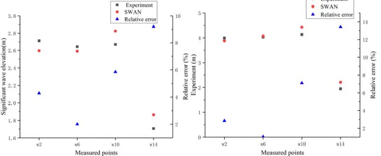 Figure 4. 2D and 3D terrain of numerical simulation and measure points. 