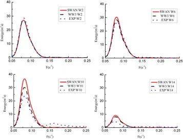 Figure 6. Comparisons of wave spectra between experiments and SWAN and WW3 in case 1. 