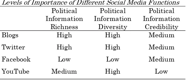 Table 1  Levels of Importance of Different Social Media Functions 