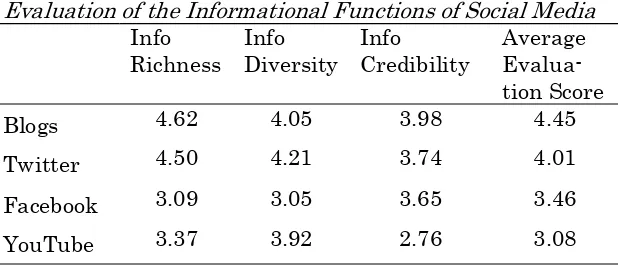 Table 2  Evaluation of the Informational Functions of Social Media 