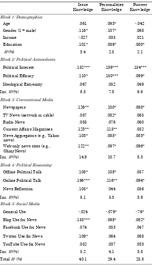 Table 3 Prediction of Political Knowledge 