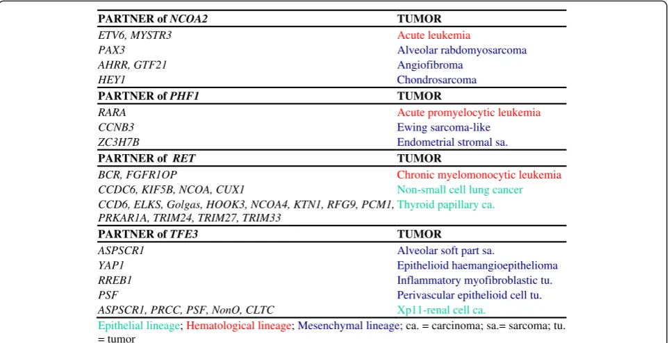 Figure 3 Promiscuity of the NCOA2, PHF1, RET, TFE3 genes in malignancy.