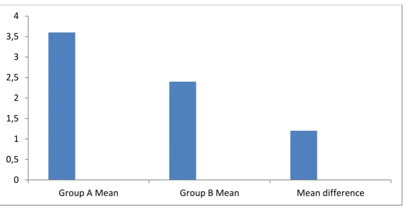 Figure: 5 – Shows the group A mean, group B mean and mean difference for 