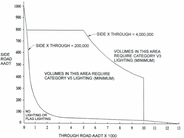 Figure 4-1 Warrants for Consideration of Road Lighting  