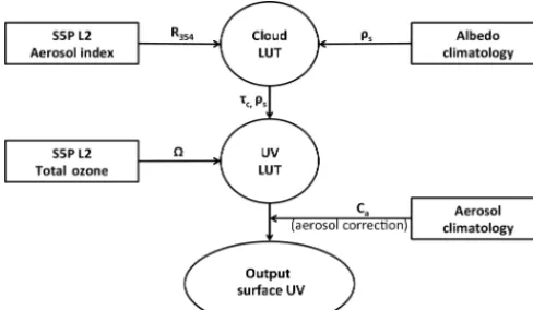 Figure 1. Schematic ﬂow chart of the TROPOMI UV algorithm.See text for details.