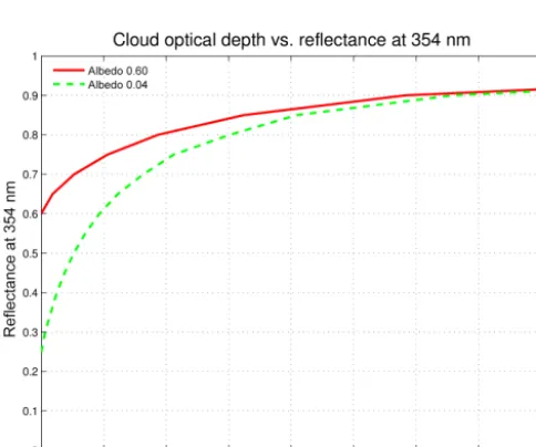 Table 1. Node points of the cloud optical depth look-up table.