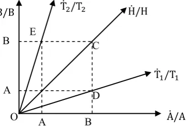 Figure 1 shows different directions of technological progress:  
