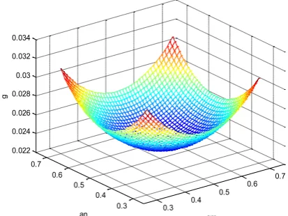 Figure 2: The simulated range of direction of technological progress