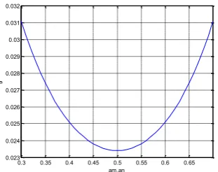 Figure 7 change of consumption rate (ε=0.6) 