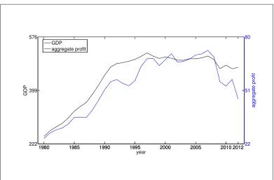 Figure 2: Aggregate proﬁt and Japan GDP (in Trillion Yen).
