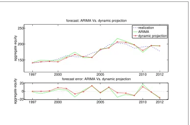 Figure 3: Forecast for aggregate equity: ARIMA Vs. dynamic projection (in Tril-lion Yen).