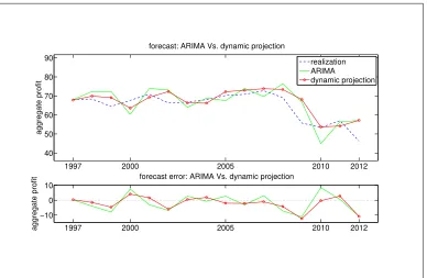 Figure 4: Forecast for aggregate proﬁt: ARIMA Vs. dynamic projection (in TrillionYen).