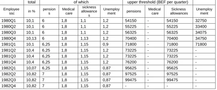 Table of the reduction in personal social security contributions for an employee, in €, from 1.01.2014)  Yearly gross salary (Sb) in €  Yearly reduction in €  Yearly maximum in € 
