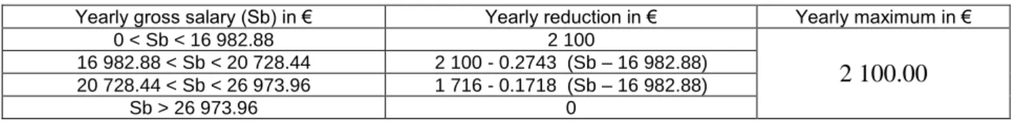 Table of the reduction in personal social security contributions for an employee, in €, from 1.09.2010)  Yearly gross salary (Sb) in €  Yearly reduction in €  Yearly maximum in € 