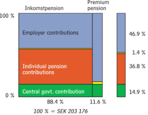 Table A  Pension Contributions by Type of Contribution