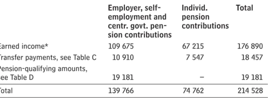 Table A shows pension contributions recorded in 2005. Some contributions  are for previous years
