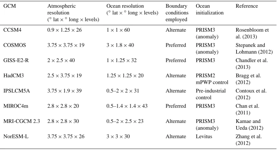 Table 1. Key model and experimental design parameters for each of the eight PlioMIP Experiment 2 simulations.