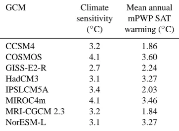 Table 2. The climate sensitivity and global mean annual surfacethe values quoted here are a general value for each model and donot refer to the particular set-up and initialization procedures usedair temperature warming of each of the models with simulatio