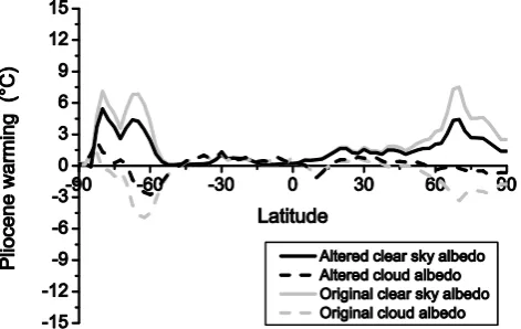 Figure 2 D. J. Hill et al.: Evaluating the dominant components of warming in Pliocene climate simulations717 