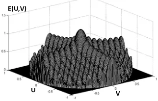 Figure 4. Antenna pattern. 