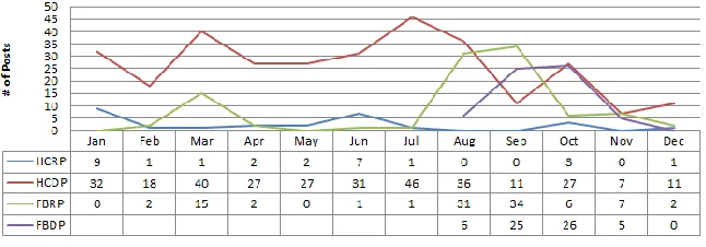 Figure 1. Posts per month, collected for 2010. 