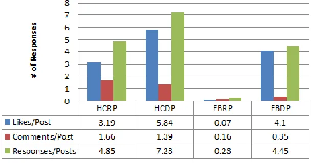Figure 4. Average responses per party post. 