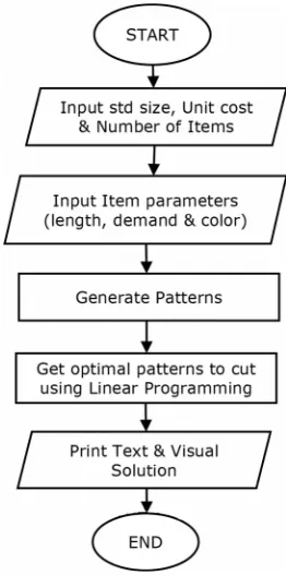 Figure 3. Flow Chart for the GB