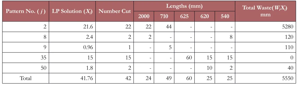 Table 6. Solution to Case I problem (Flush Door)