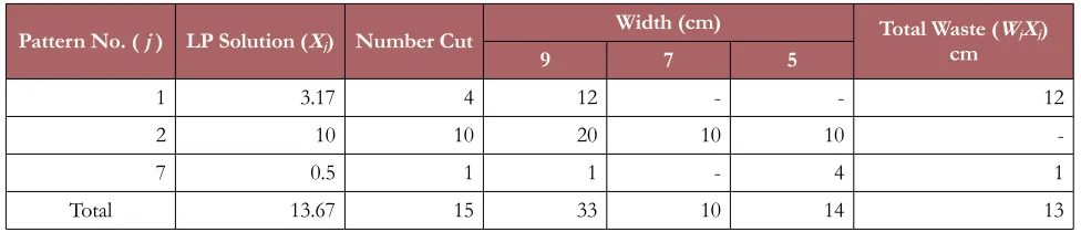 Table 8. Total number of planks to be used for Case II Product I (Conference Chairs)
