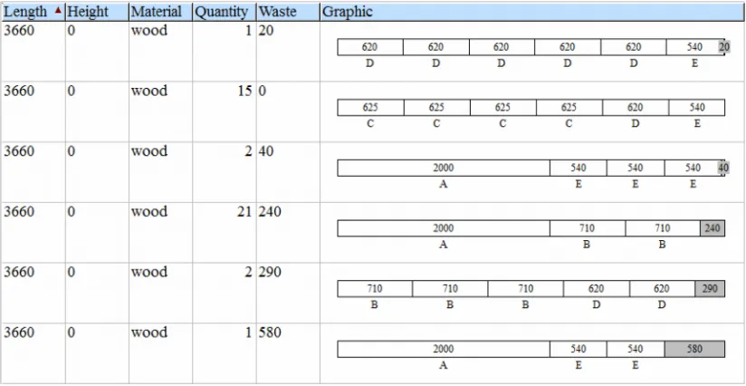 Table 13. Number of materials, pattern used, total waste and cost by each program