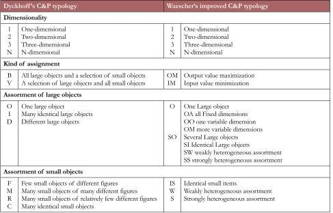 Table 1. Dyckhoff’s (1990) and Waescher’s (2007) typologies for C&P problems