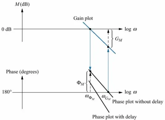 Figure 1  Effect of time delay upon frequency response 