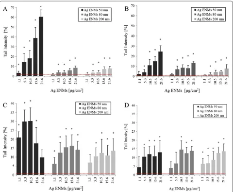 Figure 5 Level of DNA damage – strand breaks (A, B) and oxidised DNA lesions expressed as NET FPG (C, D) in A549 cells exposedto different concentrations of Ag ENMs (μg/cm2) with sizes 50, 80, 200 nm for 2 h (A, C) and 24 h (B, D)