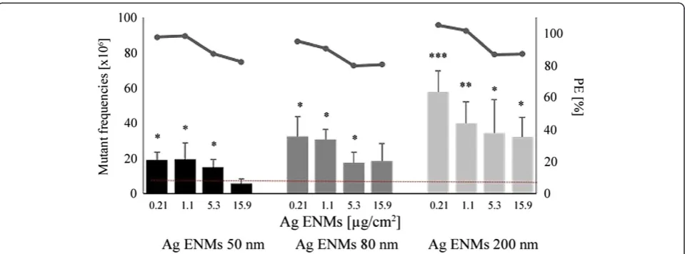 Figure 6 Effect of 24 h treatment with 50, 80 and 200 nm Ag ENMs (0.21-15.6 μg/cm2) on induction of hprt gene mutations in V79-4cells (bar graphs, left hand scale)