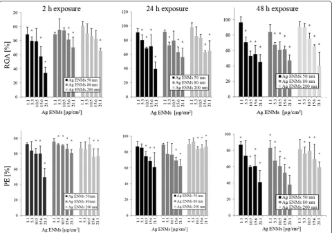 Figure 3 Cytotoxic effects of 50, 80 and 200 nm Ag ENMs on A549 cells measured as Relative growth activity (RGA) and Plating efficiency(PE)