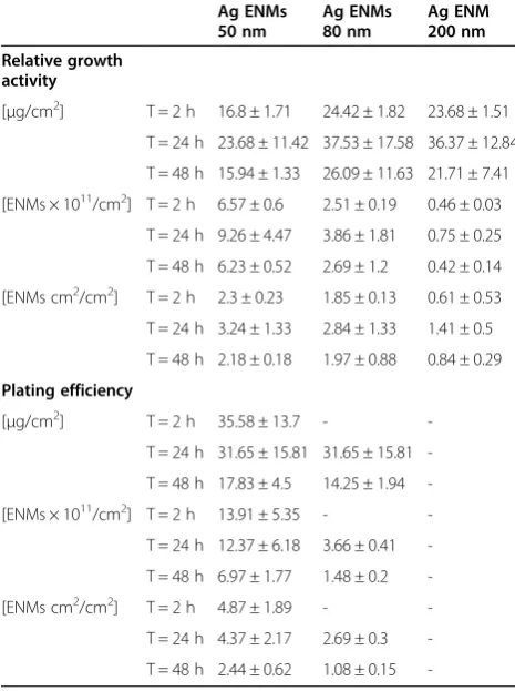 Figure 4 Induction of IL-8 and MCP-1 in A549 cells exposed to Ag ENMs 50, 80 and 200 nm
