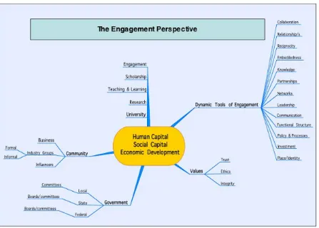 Figure 2: The Engagement Perspective  