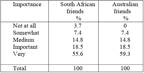Table 3: Importance of South African or Australian language; your friends become your family as your real friends  family is still in South Africa