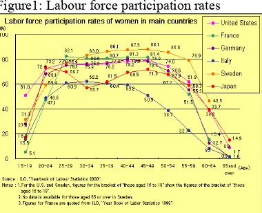 Figure2: Women’s Labour force participation rates: Japan & Australia (1999) 