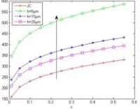 Figure 5. Materials performance curves of different cutting depth. 