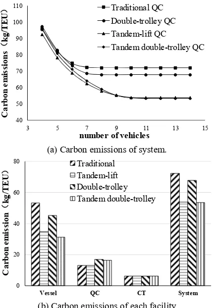 Figure 3. Carbon emissions of system per container for different QC-vehicle combinations