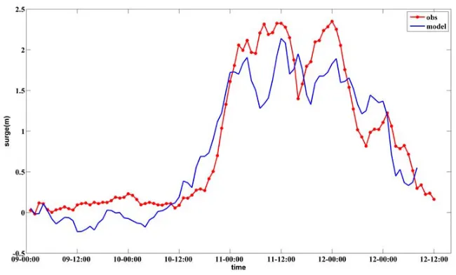 Table 1. Wind drag coefficient parameterization. 