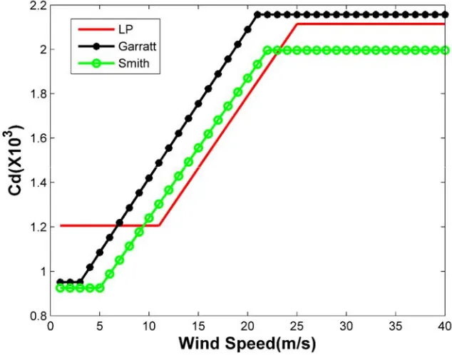 Figure 4. Comparison of three kinds of wind drag coefficient and wind speed. 