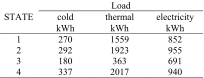 Table 2. The typical load profiles of the four state. 